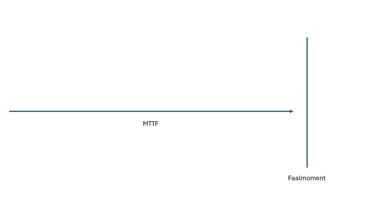 Schema niet-repareerbaar systeem