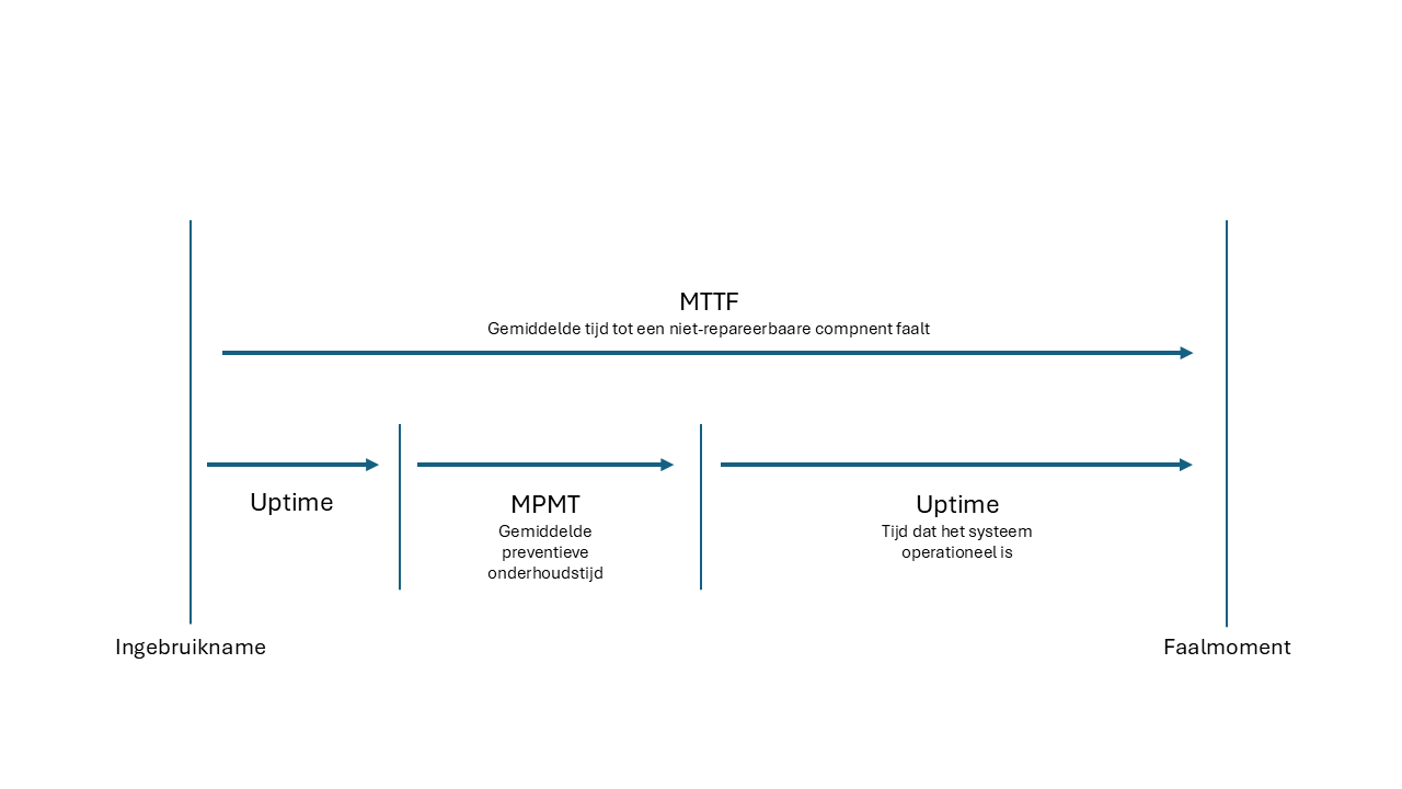 Schema niet-repareerbaar systeem