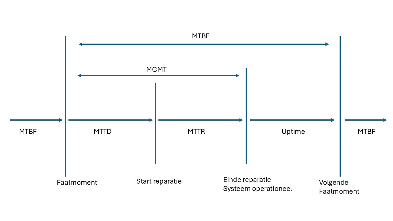 Schema repareerbaar systeem