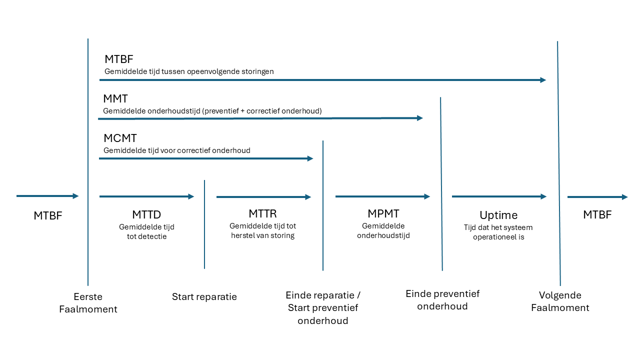 Schema repareerbaar systeem